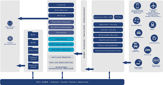 PCI credit-card-token-service